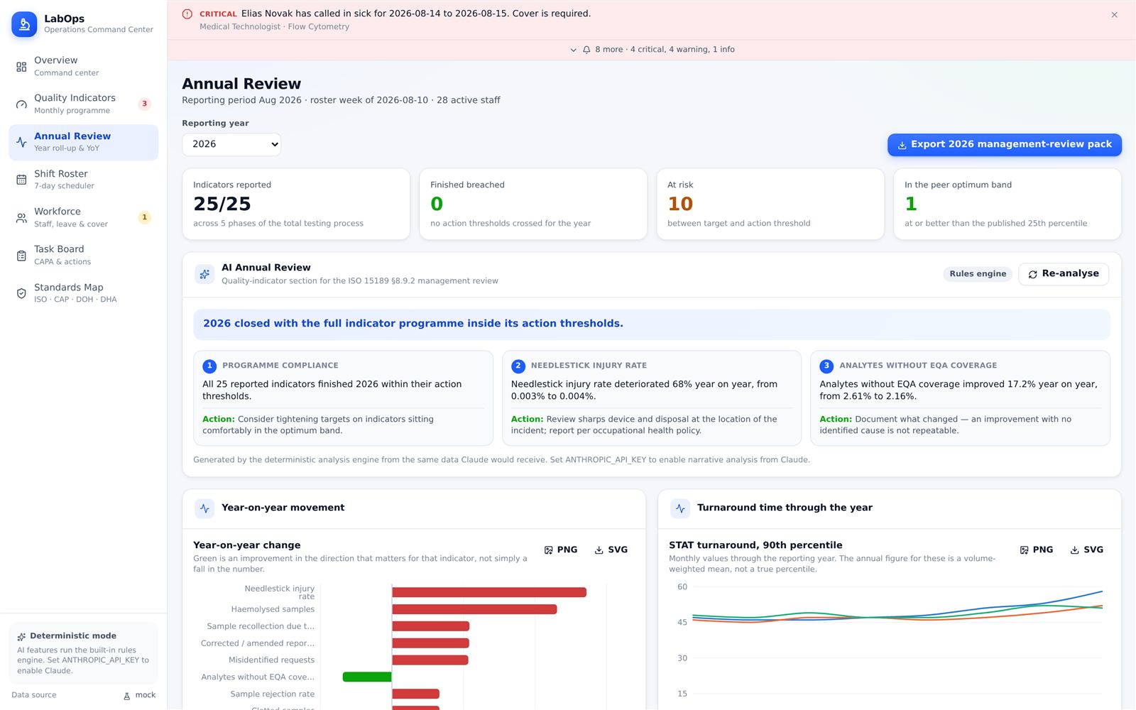 LabPulse annual management review