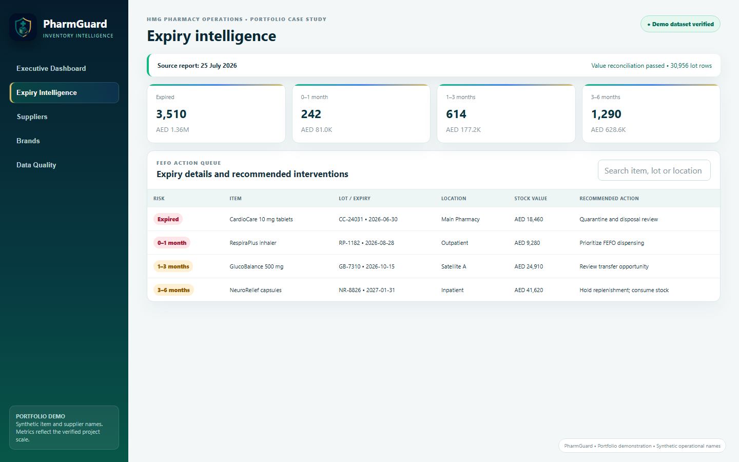 PharmGuard expiry intelligence view